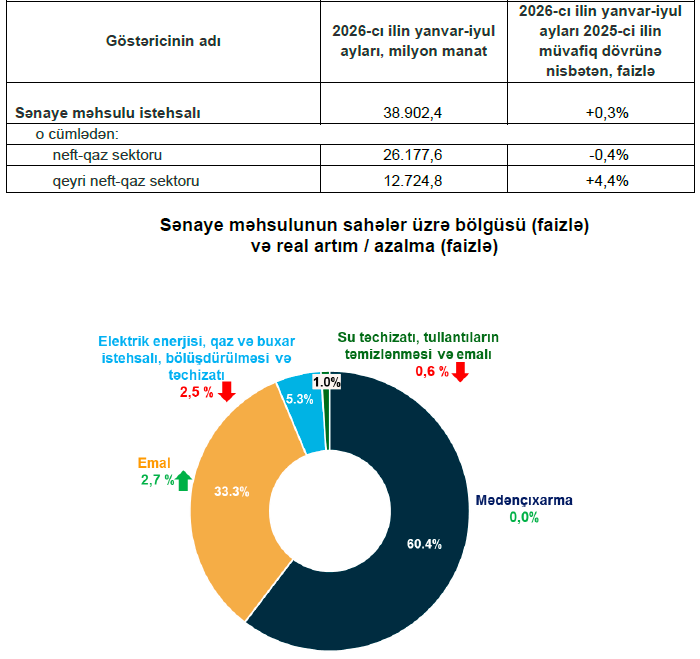 Azərbaycanda sənaye istehsalı artıb 1 pres senaye1 110826