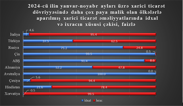 Ölkəmizin Xarici ticarət əlaqələri