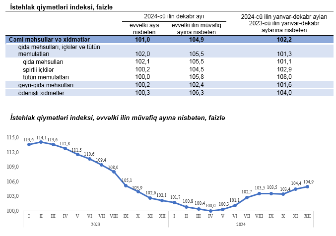 İstehlak bazarında qiymətlərin dəyişməsi haqqında